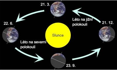 Střídání časů – zimní a letní čas
